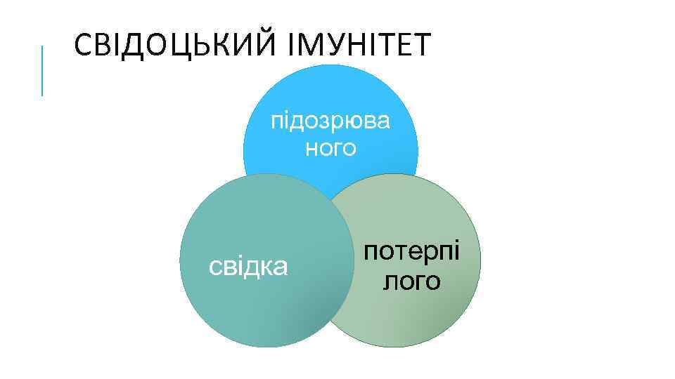СВІДОЦЬКИЙ ІМУНІТЕТ підозрюва ного свідка потерпі лого 