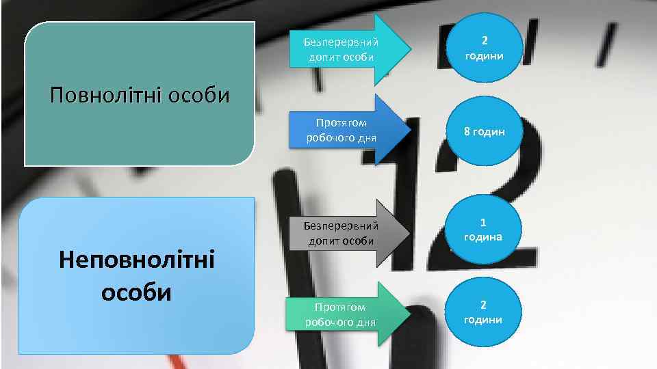 Безперервний допит особи 2 години Протягом робочого дня 8 годин Безперервний допит особи 1