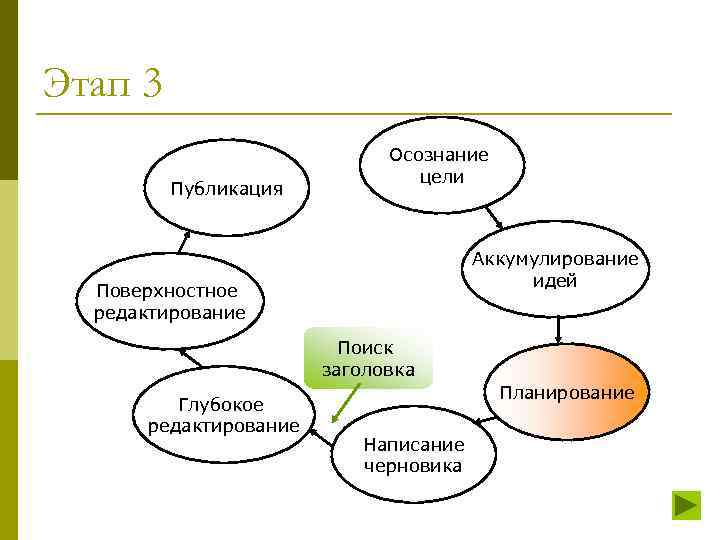 Этап 3 Публикация Осознание цели Аккумулирование идей Поверхностное редактирование Поиск заголовка Глубокое редактирование Планирование