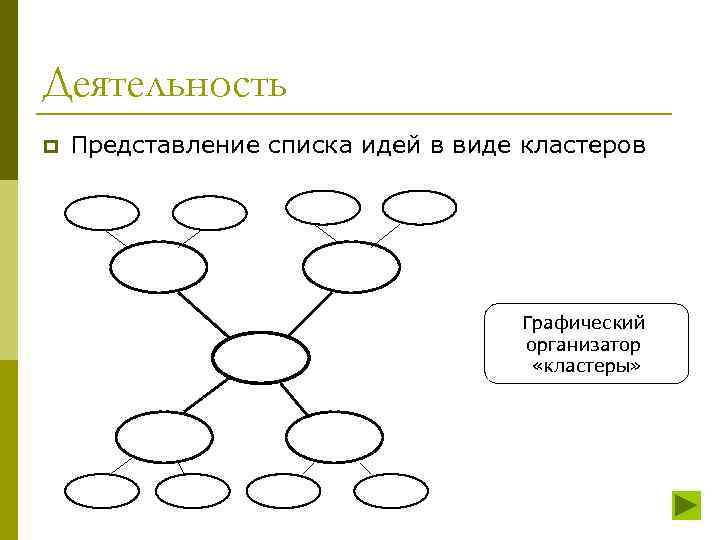 Деятельность p Представление списка идей в виде кластеров Графический организатор «кластеры» 