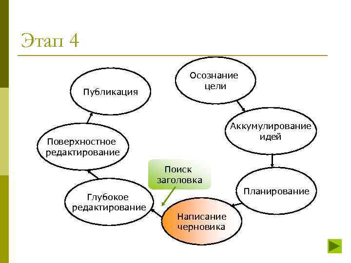 Этап 4 Публикация Осознание цели Аккумулирование идей Поверхностное редактирование Поиск заголовка Глубокое редактирование Планирование