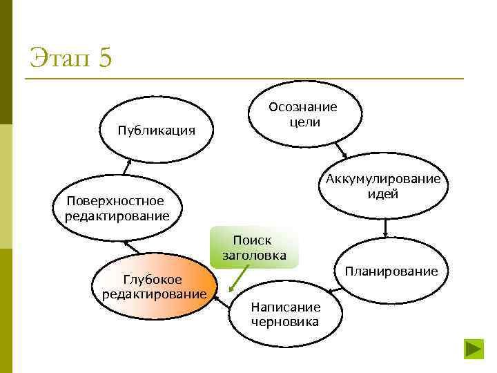 Этап 5 Публикация Осознание цели Аккумулирование идей Поверхностное редактирование Поиск заголовка Глубокое редактирование Планирование
