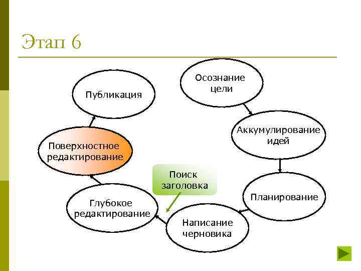 Этап 6 Публикация Осознание цели Аккумулирование идей Поверхностное редактирование Поиск заголовка Глубокое редактирование Планирование