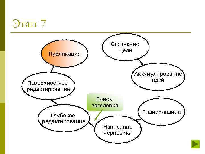 Этап 7 Публикация Осознание цели Аккумулирование идей Поверхностное редактирование Поиск заголовка Глубокое редактирование Планирование