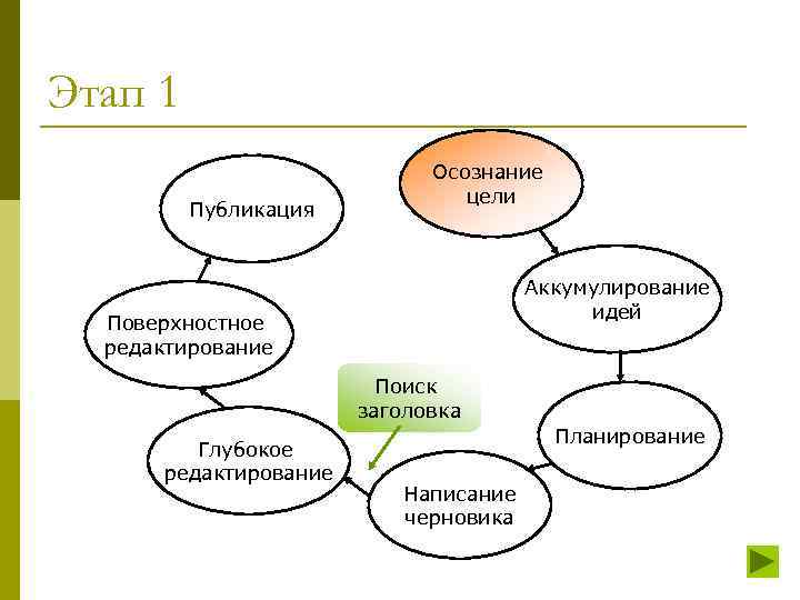 Этап 1 Публикация Осознание цели Аккумулирование идей Поверхностное редактирование Поиск заголовка Глубокое редактирование Планирование