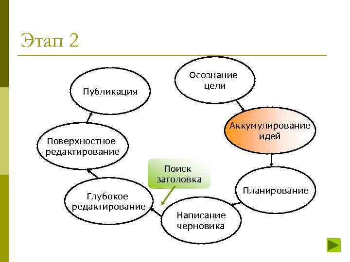 Этап 2 Публикация Осознание цели Аккумулирование идей Поверхностное редактирование Поиск заголовка Глубокое редактирование Планирование