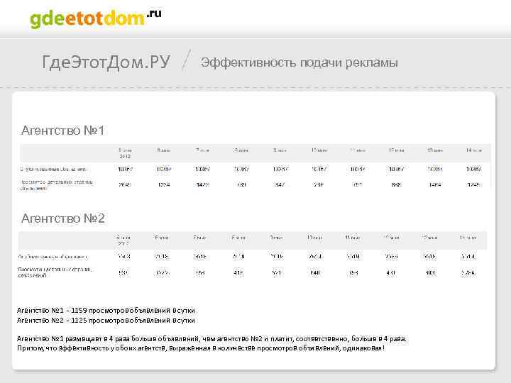 Где. Этот. Дом. РУ Эффективность подачи рекламы Агентство № 1 Агентство № 2 Агентство