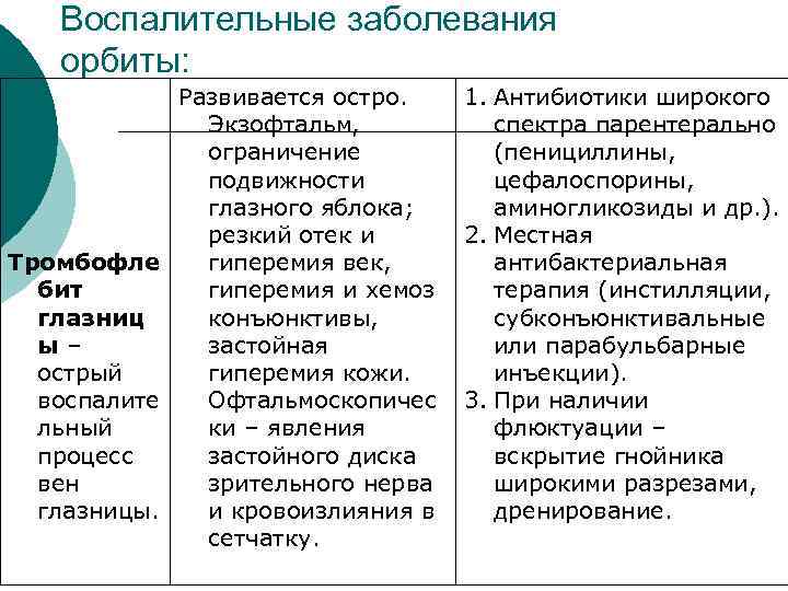 Воспалительные заболевания орбиты: Развивается остро. Экзофтальм, ограничение подвижности глазного яблока; резкий отек и Тромбофле
