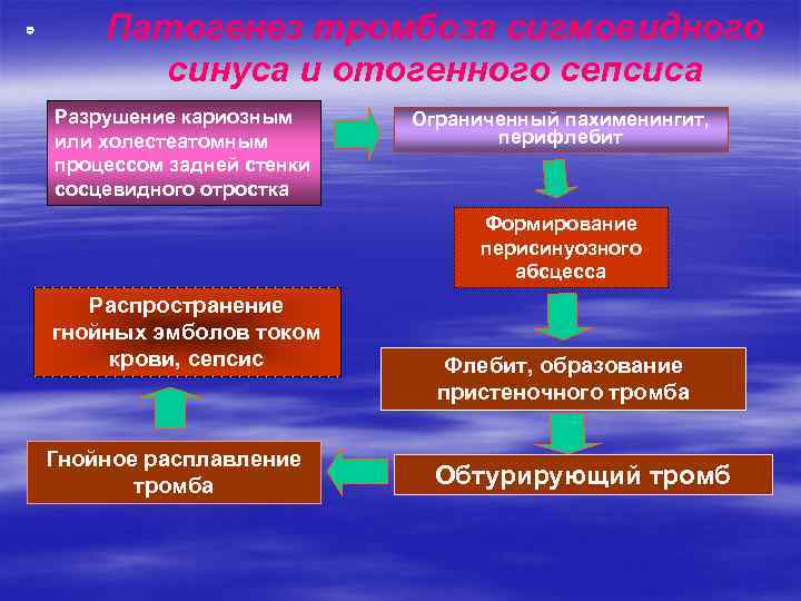 Патогенез тромбоза сигмовидного синуса и отогенного сепсиса Разрушение кариозным или холестеатомным процессом задней стенки