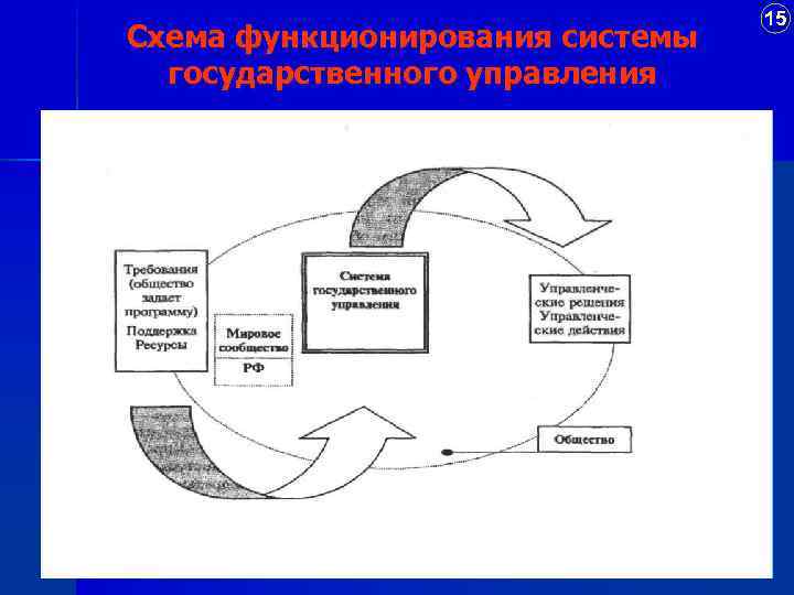 Схема функционирования системы государственного управления 15 