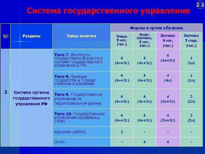 2. 3 Система государственного управления Формы и сроки обучения № Очная 5 лет, (час.