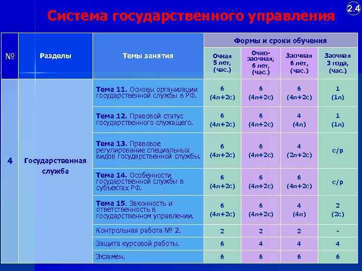 2. 4 Система государственного управления Формы и сроки обучения 4 Государственная служба Очная 5