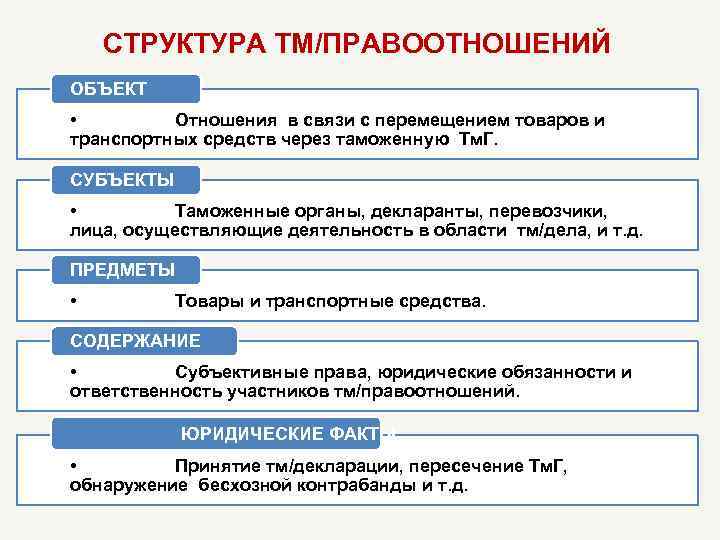 СТРУКТУРА ТМ/ПРАВООТНОШЕНИЙ ОБЪЕКТ • Отношения в связи с перемещением товаров и транспортных средств через