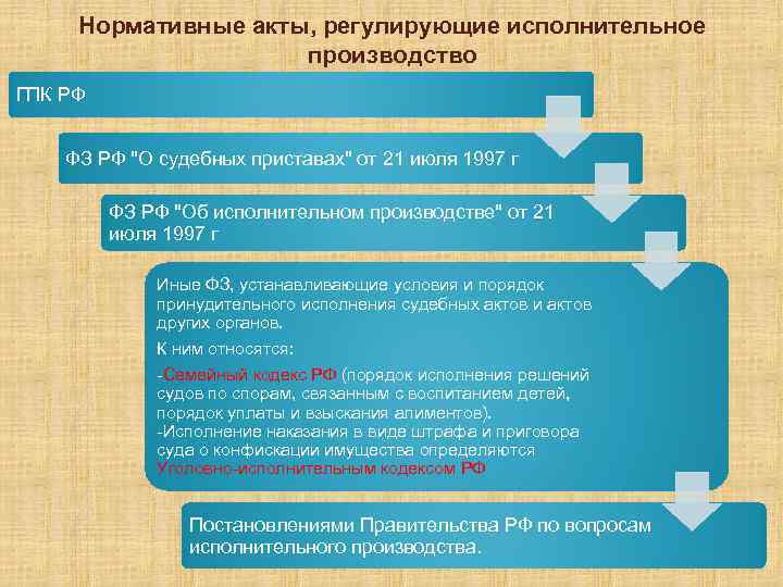 Нормативные акты, регулирующие исполнительное производство ГПК РФ ФЗ РФ "О судебных приставах" от 21