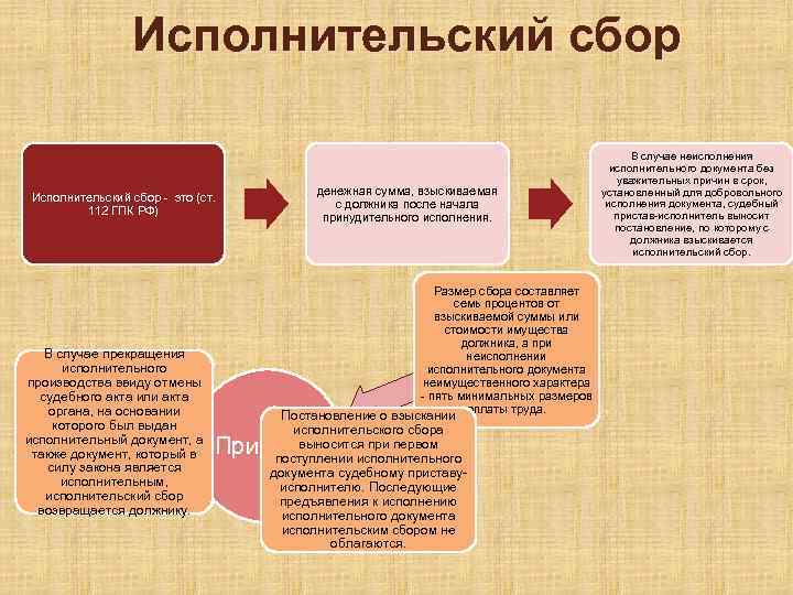 Исполнительский сбор - это (ст. 112 ГПК РФ) В случае прекращения исполнительного производства ввиду