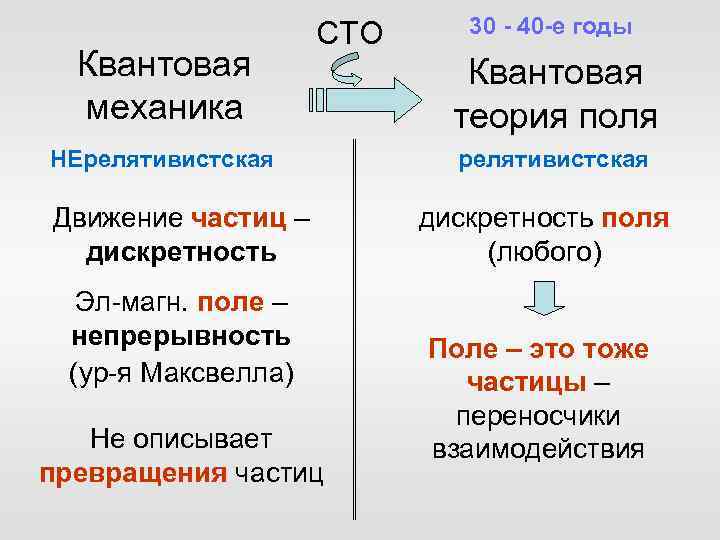 Квантовая механика СТО НЕрелятивистская Движение частиц – дискретность Эл-магн. поле – непрерывность (ур-я Максвелла)