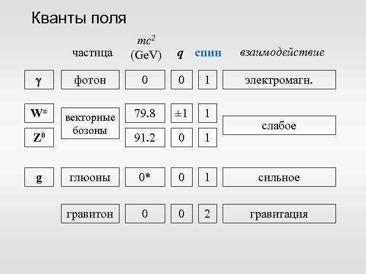 Кванты поля частица mc 2 (Ge. V) фотон 0 0 1 W± векторные бозоны
