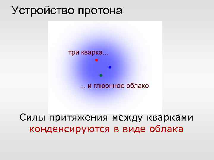 Устройство протона Силы притяжения между кварками конденсируются в виде облака 