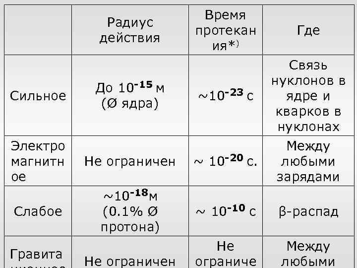 Радиус действия Сильное До 10 -15 м (Ø ядра) Электро магнитн ое Не ограничен