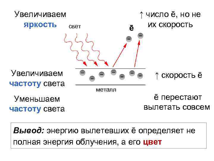 Увеличиваем яркость свет Увеличиваем частоту света Уменьшаем частоту света ↑ число ē, но не