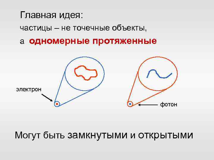 Главная идея: частицы – не точечные объекты, а одномерные протяженные электрон фотон Могут быть