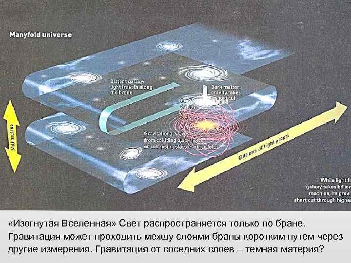 Между слоями. Мембраны Вселенной. Браны Вселенной. Вселенная на бране. Мембранная теория Вселенной.