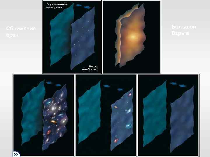 Сближение бран Большой Взрыв 