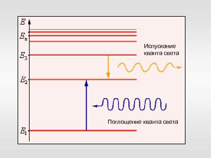 Испускание кванта света Поглощение кванта света 