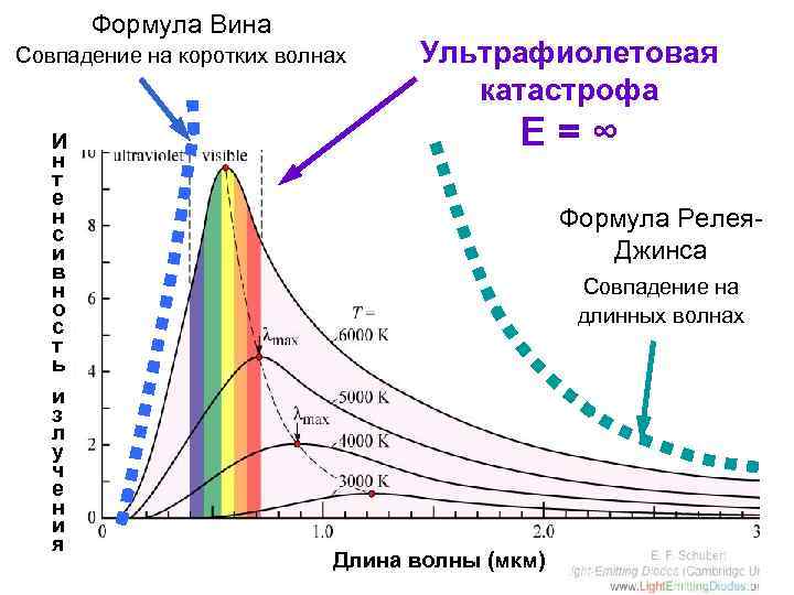 Формула Вина Совпадение на коротких волнах И н т е н с и в
