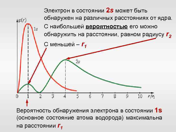 Электрон в состоянии 2 s может быть обнаружен на различных расстояниях от ядра. С