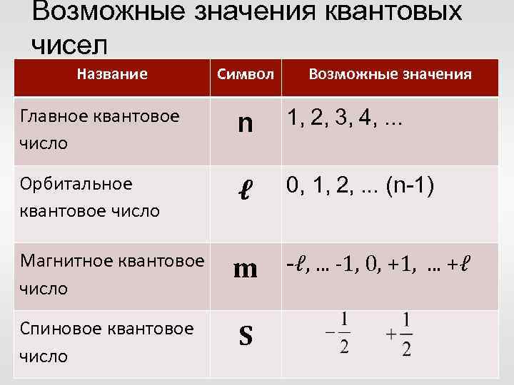 Возможные значения квантовых чисел Название Символ Возможные значения Главное квантовое число n 1, 2,