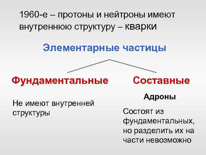 1960 -е – протоны и нейтроны имеют внутреннюю структуру – кварки Элементарные частицы Фундаментальные