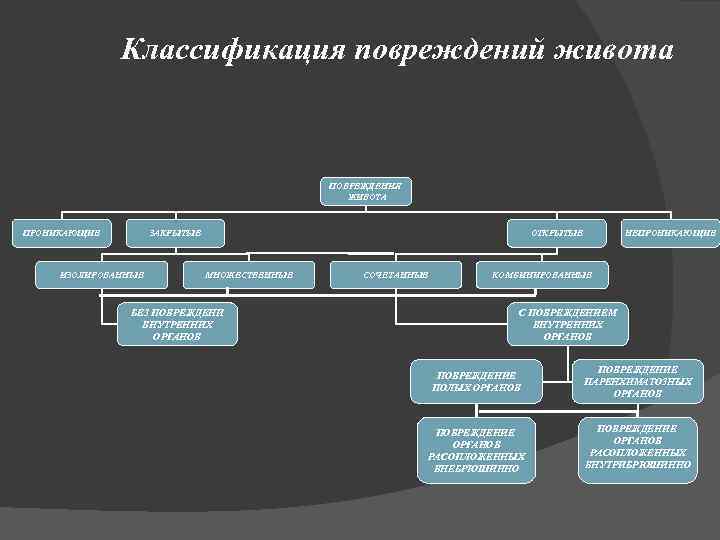 Классификация повреждений живота ПОВРЕЖДЕНИЯ ЖИВОТА ПРОНИКАЮЩИЕ ЗАКРЫТЫЕ ИЗОЛИРОВАННЫЕ ОТКРЫТЫЕ МНОЖЕСТВЕННЫЕ БЕЗ ПОВРЕЖДЕНИ ВНУТРЕННИХ ОРГАНОВ