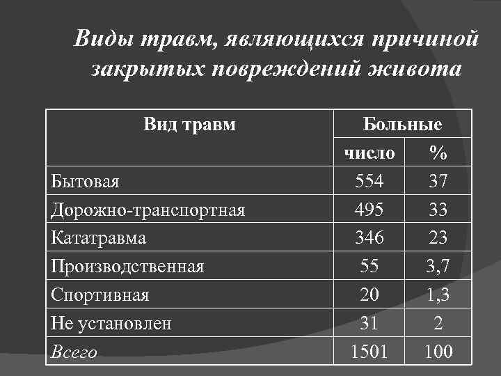 Виды травм, являющихся причиной закрытых повреждений живота Вид травм Бытовая Дорожно-транспортная Кататравма Производственная Спортивная