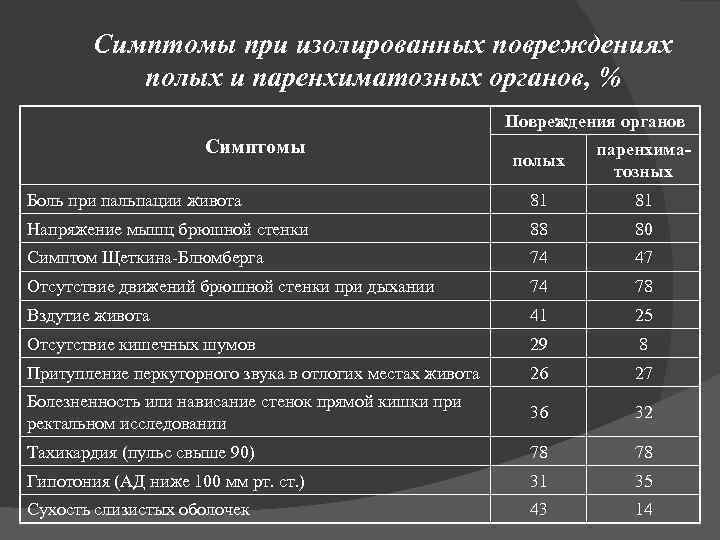 Симптомы при изолированных повреждениях полых и паренхиматозных органов, % Повреждения органов Симптомы полых паренхиматозных