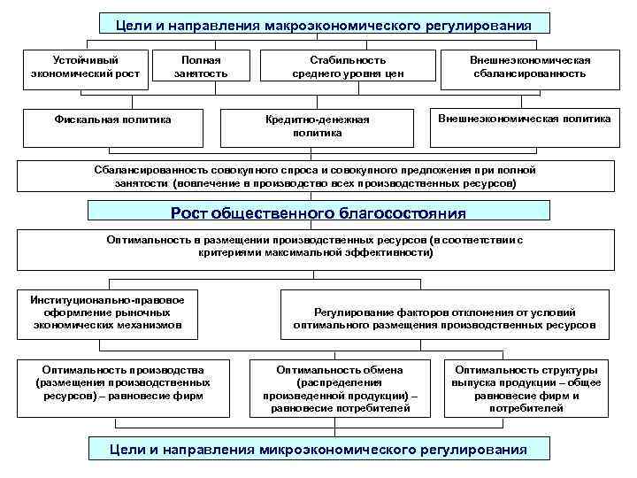 Главными макроэкономическими показателями для составления проекта бюджета являются