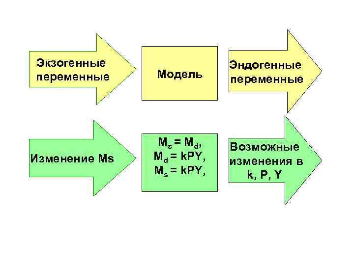 Экзогенные переменные Модель Эндогенные переменные Изменение Мs Ms = Md , Md = k.