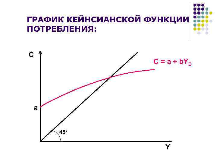 ГРАФИК КЕЙНСИАНСКОЙ ФУНКЦИИ ПОТРЕБЛЕНИЯ: С C = a + b. YD a 45° Y