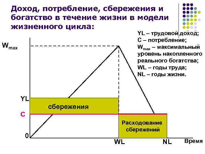 Доход, потребление, сбережения и богатство в течение жизни в модели жизненного цикла: YL –