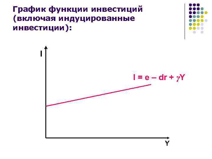 График функции инвестиций (включая индуцированные инвестиции): I I = e – dr + γY