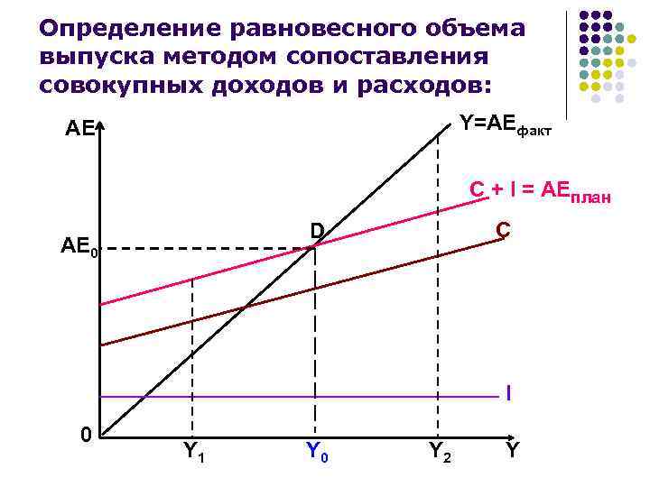 Определение равновесного объема выпуска методом сопоставления совокупных доходов и расходов: Y=АEфакт АЕ C +