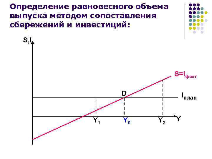 Определение равновесного объема выпуска методом сопоставления сбережений и инвестиций: S, I S=Iфакт D Y