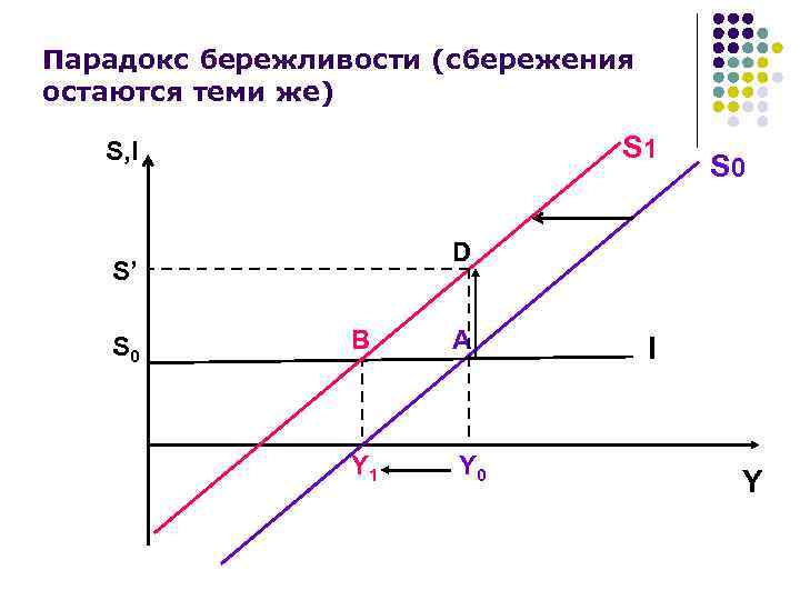 Парадокс бережливости (сбережения остаются теми же) S 1 S, I D S’ S 0
