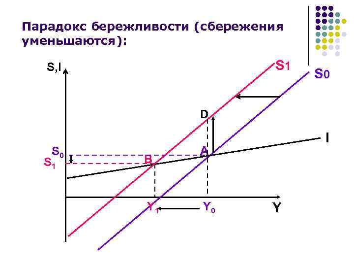 Парадокс бережливости (сбережения уменьшаются): S 1 S, I S 0 D S 0 S