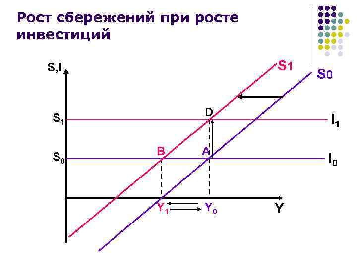 Рост сбережений при росте инвестиций S 1 S, I D I 1 В А