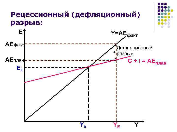 Рецессионный (дефляционный) разрыв: Е Y=АEфакт Дефляционный разрыв АЕплан E 0 C + I =