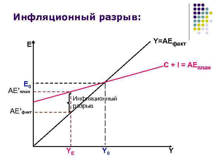 Инфляционный разрыв: Y=АEфакт Е C + I = АЕплан E 0 АЕ’план АЕ’факт Инфляционный