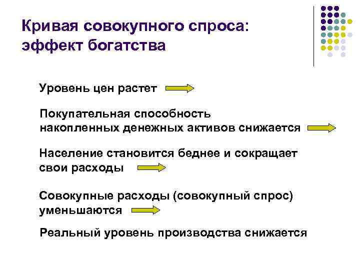 Кривая совокупного спроса: эффект богатства Уровень цен растет Покупательная способность накопленных денежных активов снижается