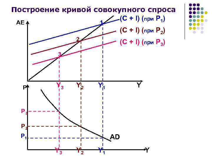 Построение кривой совокупного спроса (С + I) (при P 1) АE 1 (С +