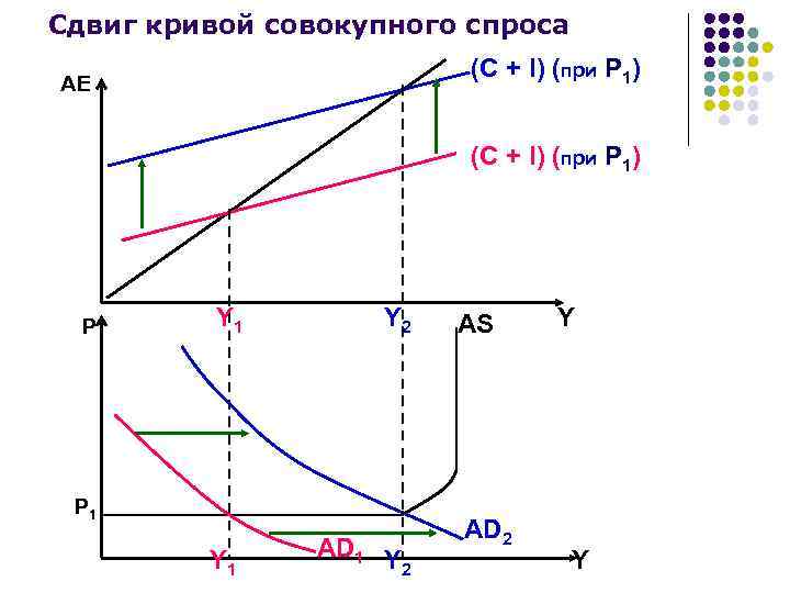 Сдвиг кривой совокупного спроса (С + I) (при P 1) АE (С + I)